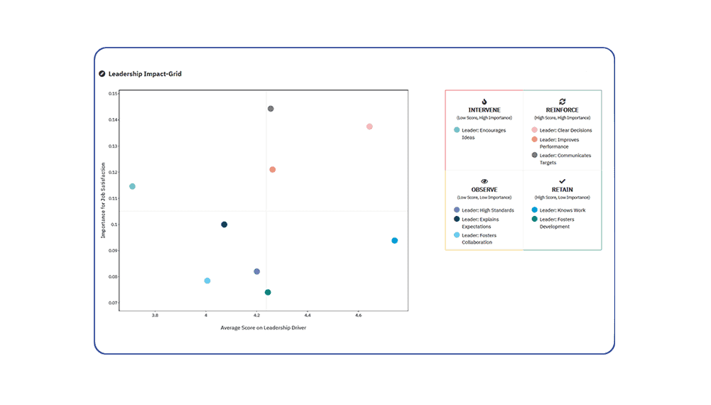 Visualisierung der Treiberanalyse für effektive Führung