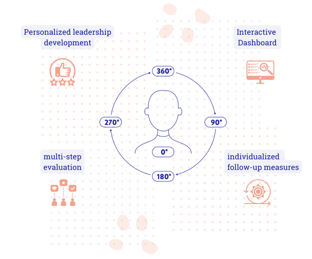 Leadership development with 360-degree feedback leadership development with 360 degree feedback