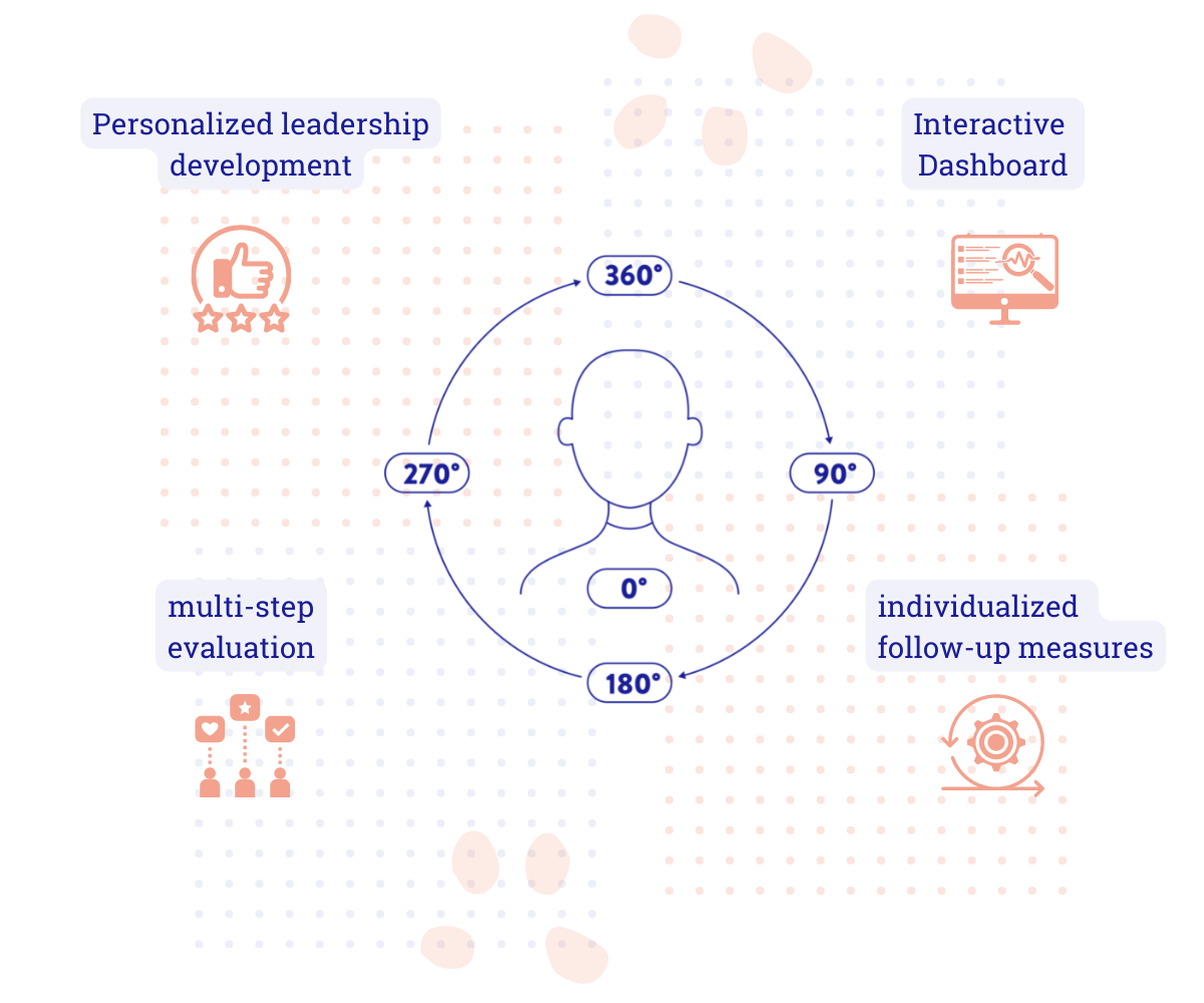 leadership development with 360 degree feedback