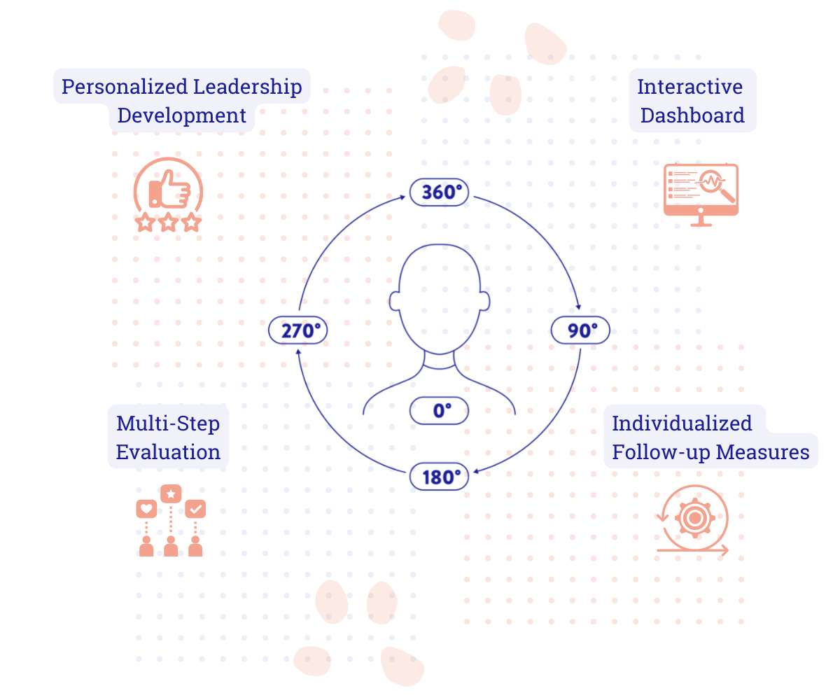 functionHR 360 Degree Feedback / Multirater Feedback Approach