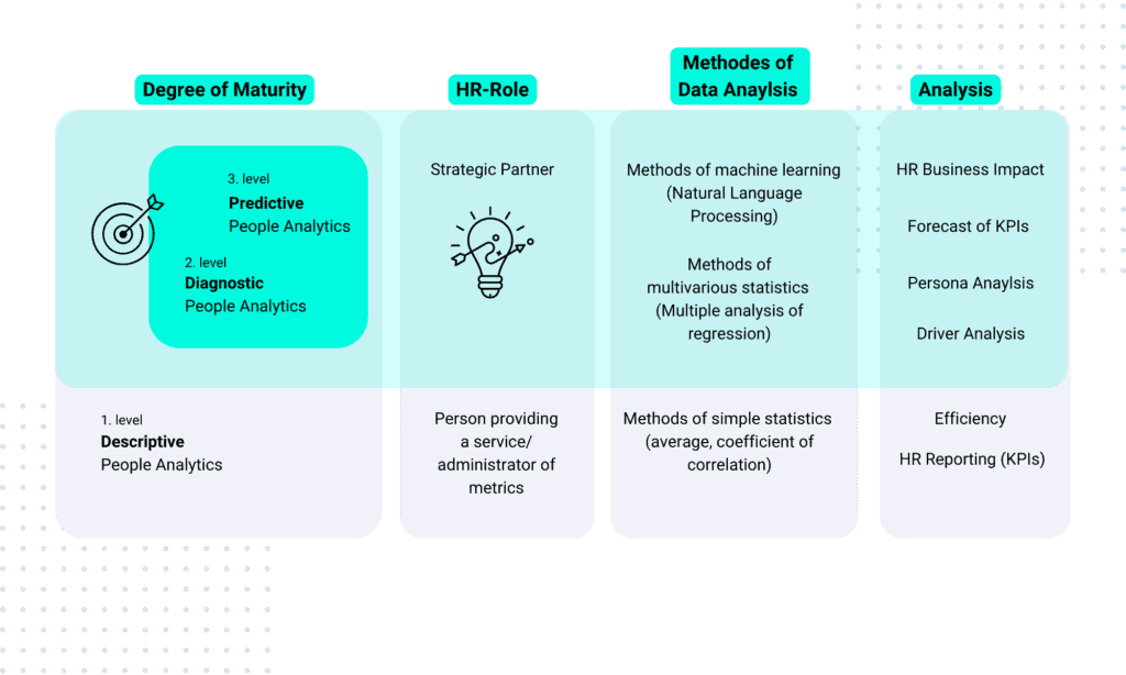 People Analytics Maturity Levels