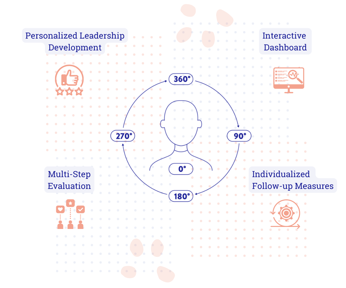 Website 360Grad11 leadership development
